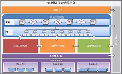 制造业信息化发展路径下，企业精益研发的实际需求与系统集成